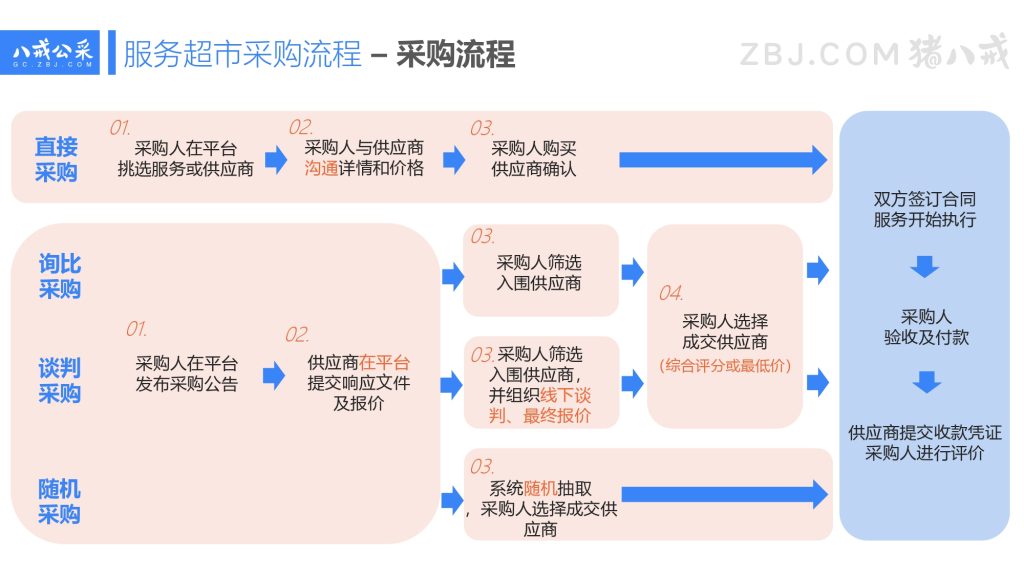 昌都市电子卖场采购流程