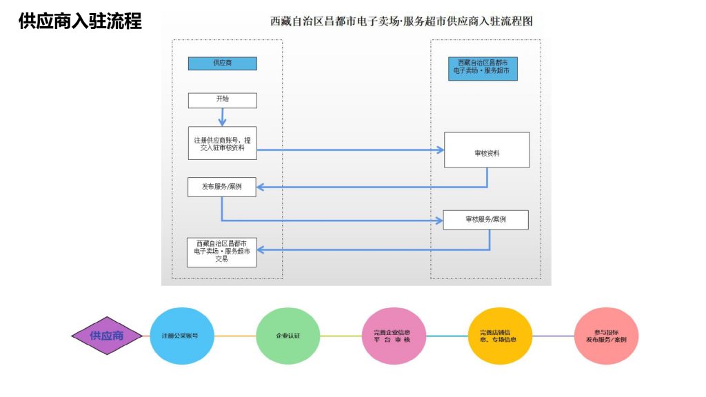 供应商电子卖场入驻流程图片版本