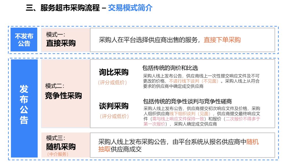 供应商电子卖场平台采购流程图片版本