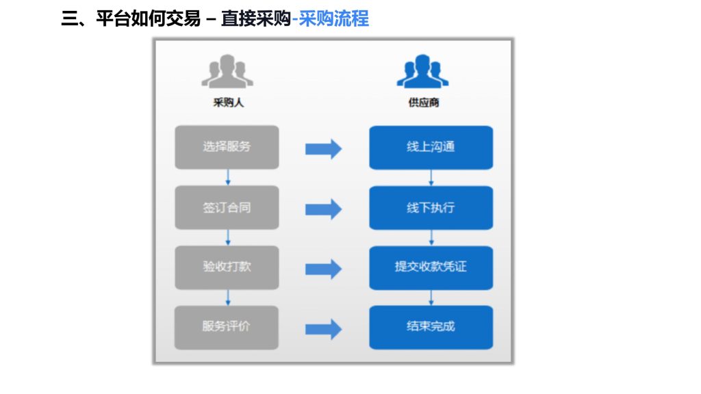 供应商电子卖场平台采购流程图片版本