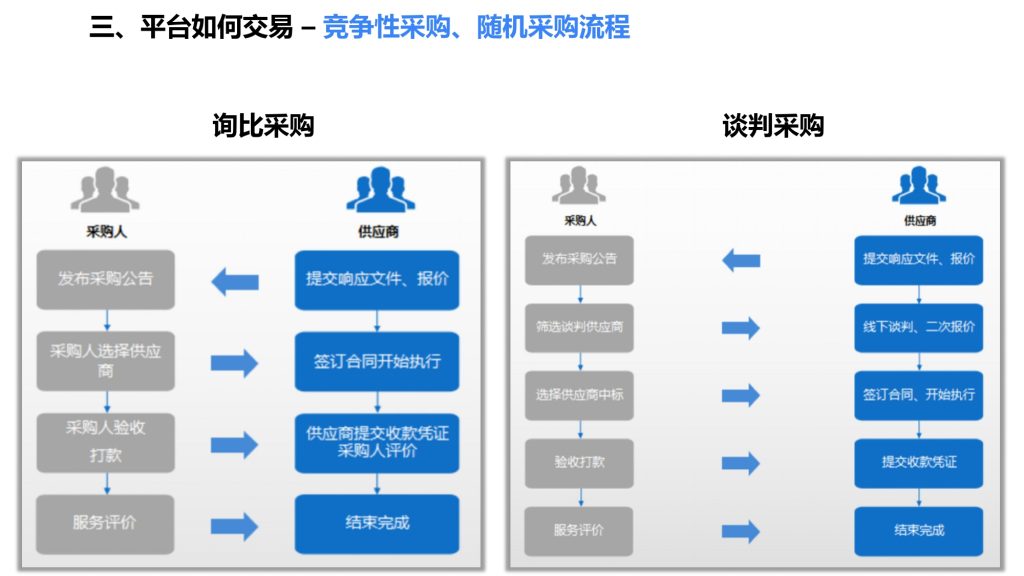 供应商电子卖场平台采购流程图片版本