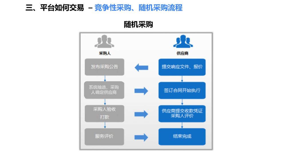 供应商电子卖场平台采购流程图片版本